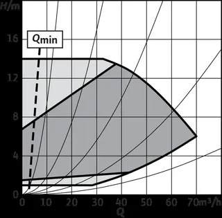 Wilo Trockenläufer-Hocheffizienz-Einzelp Yonos GIGA2.0-I 65/1-14/2,2,DN 65,2.2kW – Bild 2