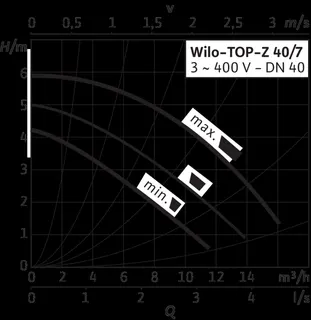 Wilo Nassläufer-Standardpumpe TOP-Z40/7, 3x400V, PN6/10, DN40, 180W – Bild 2