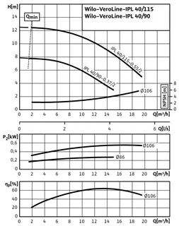 Wilo Trockenläufer-Standard-Einzelpumpe IPL 40/115-0,55/2,3x400V,0.55kW – Bild 2