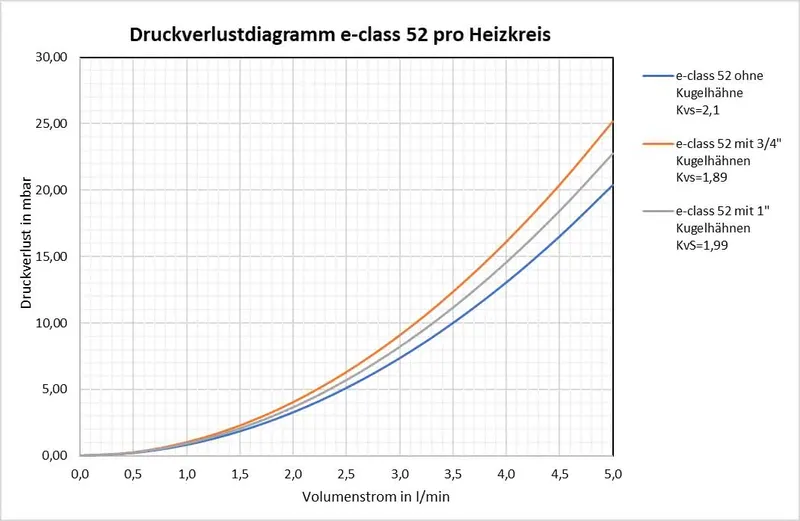 strawa Heizkörper-Anschlussstation H 52-W2-WMZ 5 Hkr.