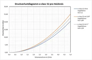Strawa Edelstahlverteiler e-class 52 VA 4Hkr KH3/4",BL295mm,51-205204 HK-Anbind.