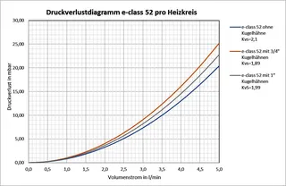 strawa Verteileranschlussstück 1/2'' AG x 3/4'' AG für 52 VA