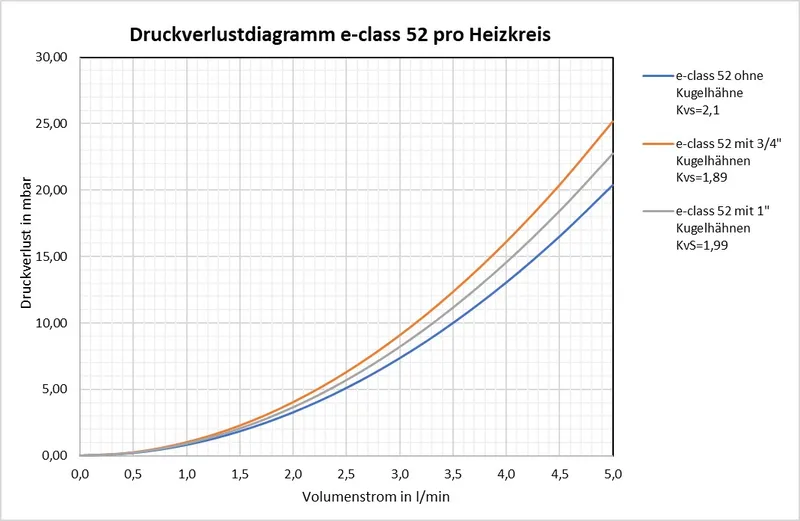 strawa Heizkörper-Anschlussstation H 52-W2-WMZ-80 6 Hkr.