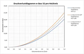Strawa Edelstahlverteiler e-class 52 VA 12Hkr KH3/4",BL695mm,51-205212 HK-Anbind
