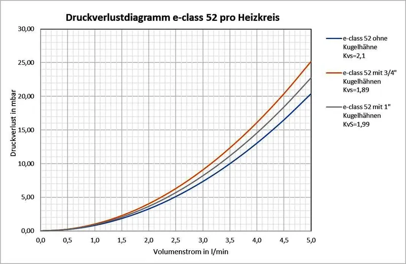 strawa Heizkörper-Anschlussverteiler e-class 52 mit SFE, mit 1''KH 7 Hkr.