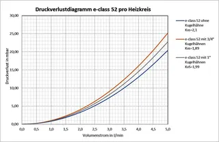 strawa Heizkörper-Anschlussverteiler e-class 52 mit SFE, mit 1''KH 7 Hkr.
