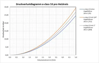 strawa FB-Anschlussverteiler e-class 53 mit SFE, mit 3/4''KH 4 Hkr. – Bild 2