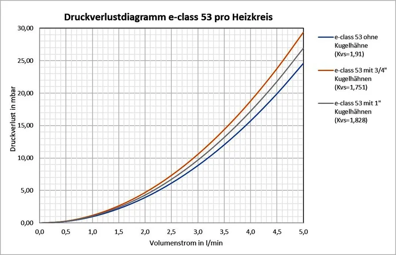 strawa FB-Anschlussverteiler e-class 53 mit SFE, mit 3/4''KH 9 Hkr.