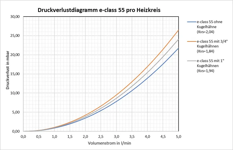 strawa Heizkörper-Anschlussverteiler e-class 55 mit SFE, mit 1''KH 3 Hkr.