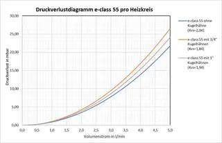 strawa Heizkörper-Anschlussverteiler e-class 55 mit SFE, mit 1''KH 3 Hkr.