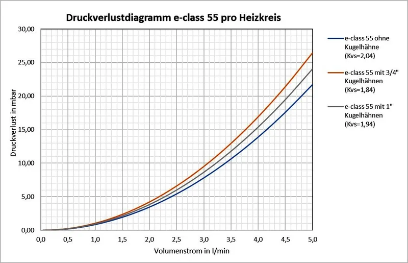 strawa Heizkörper-Anschlussverteiler e-class 55 mit SFE, mit 1''KH 7 Hkr.