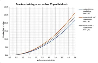 strawa Heizkörper-Anschlussverteiler e-class 55 mit SFE, mit 1''KH 7 Hkr.