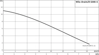 Wilo DrainLift Abwasser-Hebeanlage SANI-S.11T/3C, 400V, S3, EC-L, CEE16 – Bild 2