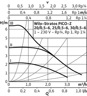 Wilo Nassläufer-Hocheffizienzpumpe Stratos PICO-Z 20 – Bild 2