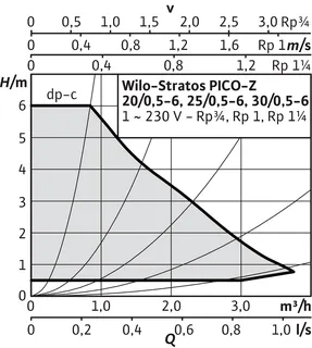 Wilo Nassläufer-Hocheffizienzpumpe Stratos PICO-Z 20 – Bild 3