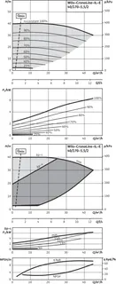 Wilo Trockenläufer-Energiespar-Einzelp. IL-E 40/170-5,5/2-R1,DN40,5.5kW – Bild 2