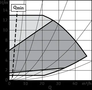 Wilo Trockenläufer-Hocheffizienz-Einzelp Yonos GIGA2.0-I 50/1-13/1,5,DN50,1.4kW – Bild 2