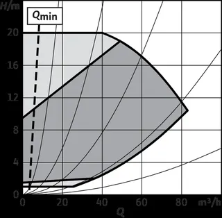 Wilo Trockenläufer-Hocheffizienz-Einzelp Yonos GIGA2.0-I 65/1-20/4,0,DN65,3.9kW – Bild 2