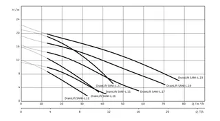 Wilo DrainLift Abwasser-Hebeanlage SANI-L.16M/1, 230V, S3, MS-L, Schuko – Bild 2