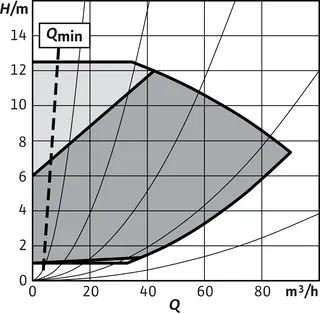 Wilo Trockenläufer-Hocheffizienz-Einzelp Yonos GIGA2.0-I 80/1-12/3,0,DN 80,2.6kW – Bild 2