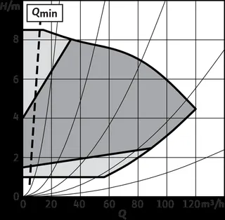 Wilo Trockenläufer-Hocheffizienz-Einzelp Yonos GIGA2.0-I 100/1-8/2,2,DN100,2.1kW – Bild 2