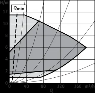 Wilo Trockenläufer-Hocheffizienz-Einzelp Yonos GIGA2.0-I 125/1-11/4,0,DN125,3.7kW – Bild 2