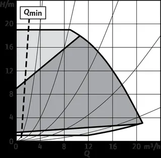 Wilo Trockenläufer-Hocheffizienz-Einzelp Yonos GIGA2.0-I 32/1-19/1,1,DN32,1.1kW – Bild 2
