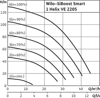 Wilo Einzelpumpenanlage SiBoost Smart 1 HELIX VE2205-ES,11kW – Bild 2