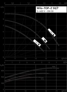 Wilo Nassläufer-Standardpumpe TOP-Z 50/7 (3x400 V, PN 16, RG),DN50 – Bild 2