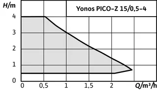 Wilo Nassläufer-Hocheffizienzpumpe Yonos PICO-Z 15/0,5-4 140,G1,15W – Bild 2