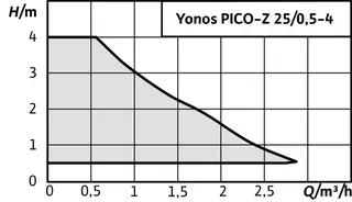 Wilo Nassläufer-Hocheffizienzpumpe Yonos PICO-Z 25/0,5-4 180,G11/2,15W – Bild 2