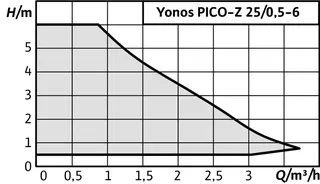 Wilo Nassläufer-Hocheffizienzpumpe Yonos PICO-Z 25/0,5-6 180,G11/2,30W – Bild 2
