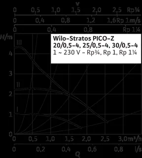 Wilo Nassläufer-Hocheffizienzpumpe Stratos PICO-Z 20/0,5-4,G11/4,15W – Bild 2