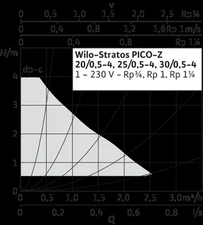 Wilo Nassläufer-Hocheffizienzpumpe Stratos PICO-Z 20/0,5-4,G11/4,15W – Bild 3