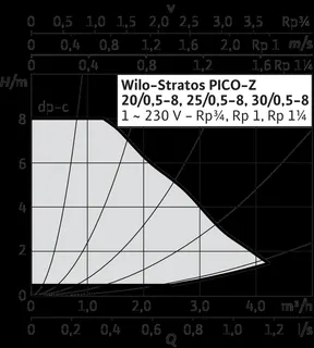 Wilo Nassläufer-Hocheffizienzpumpe Stratos PICO-Z 25/0,5-8,G11/2,58W – Bild 2