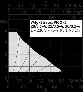 Wilo Nassläufer-Hocheffizienzpumpe Stratos PICO-Z 25/0,5-4,G11/2,15W – Bild 3