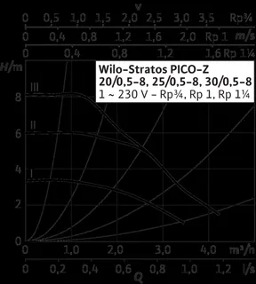 Wilo Nassläufer-Hocheffizienzpumpe Stratos PICO-Z 25/0,5-8,G11/2,58W – Bild 3