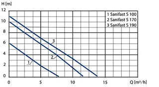 SFA Schmutzwasserpumpe SANIFAST S 190, universeller Einsatz mit gr. Nutzvolumen