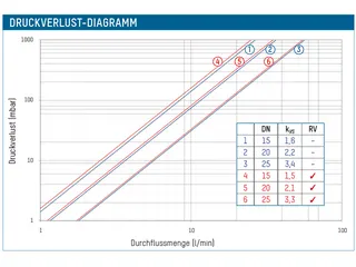 Taconova thermisches Mischventil DN 20 NovaMix Value 65 FS DN20 – Bild 2