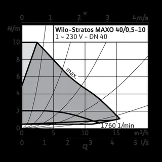 Wilo Nassläufer-Premium-Smart-Pumpe Stratos MAXO 40/0,5-10 PN6/10, 195W – Bild 2