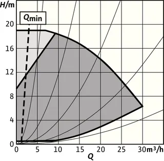 Wilo Trockenläufer-Hocheffizienz-Einzelp Stratos GIGA2.0-I 40/1-19/1,1,DN40,1.1kW – Bild 2