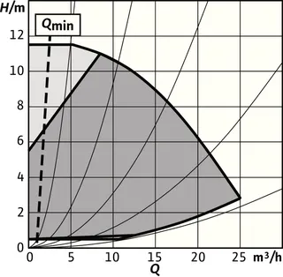 Wilo Trockenläufer-Hocheffizienz-Einzelp Stratos GIGA2.0-I 40/1-11/0,55,DN40,540W – Bild 2