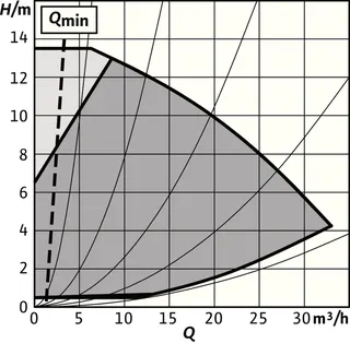 Wilo Trockenläufer-Hocheffizienz-Einzelp Stratos GIGA2.0-I 50/1-13/0,75,DN50,740W – Bild 2