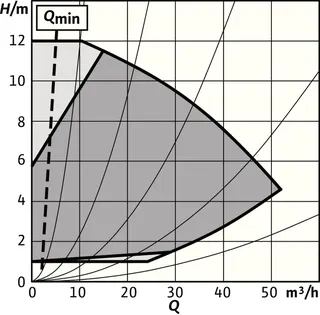 Wilo Trockenläufer-Hocheffizienz-Einzelp Stratos GIGA2.0-I 65/1-12/1,1,DN65,1.1kW – Bild 2