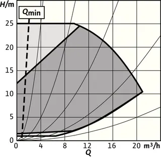 Wilo Trockenläufer-Hocheffizienz-Einzelp Stratos GIGA2.0-I 32/1-25/1,5,DN32,1.5kW – Bild 2