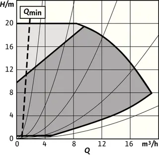 Wilo Trockenläufer-Hocheffizienz-Einzelp Stratos GIGA2.0-I 32/1-20/1,1,DN32,1.1kW – Bild 2