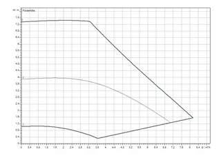 comfort-Heizungs-Umwälzpumpe CPE Plus 25 0,5-7 BL 180mm (G 11/2") Wechselstrom – Bild 3