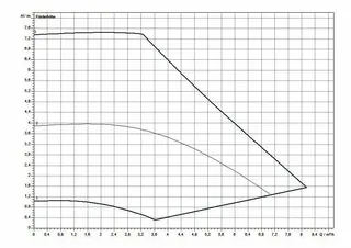 comfort-Heizungs-Umwälzpumpe CPE Plus 25 0,5-7 BL 180mm (G 11/2") Wechselstrom – Bild 5