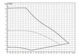comfort-Heizungs-Umwälzpumpe CPE Plus 25 0,5-10 BL 180mm (G11/2") Wechselstrom – Bild 3