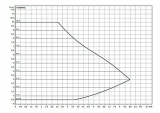 comfort-Heizungs-Umwälzpumpe CPE Plus 30 0,5-10 BL 180mm (G 2") Wechselstrom – Bild 3